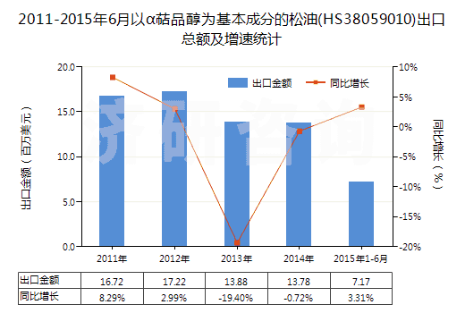 2011-2015年6月以α萜品醇為基本成分的松油(HS38059010)出口總額及增速統(tǒng)計